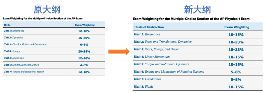 24-25年AP物理改革解读！新考纲变化要知晓！