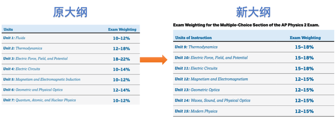 24-25年AP物理改革解读！新考纲变化要知晓！