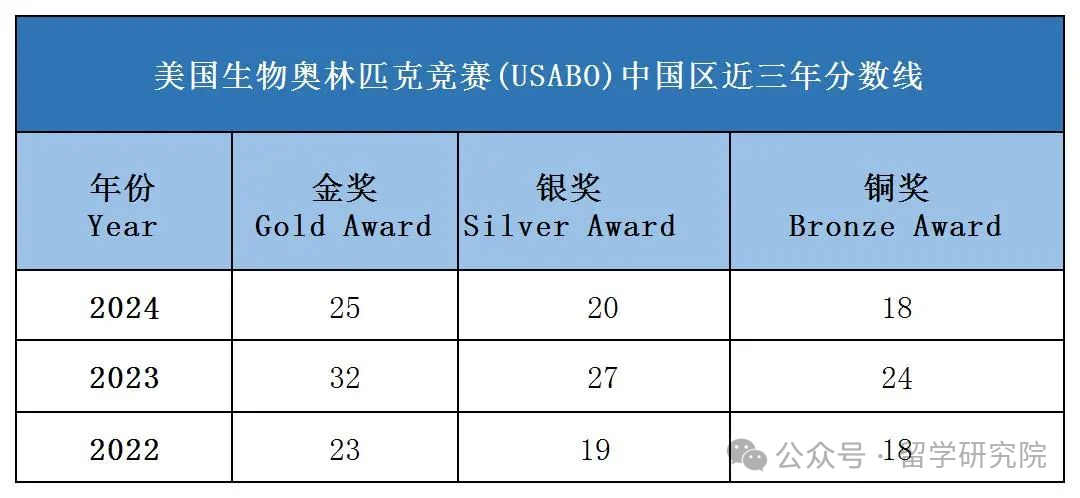 USABO掌握这些考试难点，轻松拿捏USABO金奖！USABO真题分享~