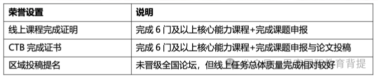 CTB官方全国论坛晋级率是多少？CTB赛事详情/如何竞赛/辅导流程是什么？附CTB课题~