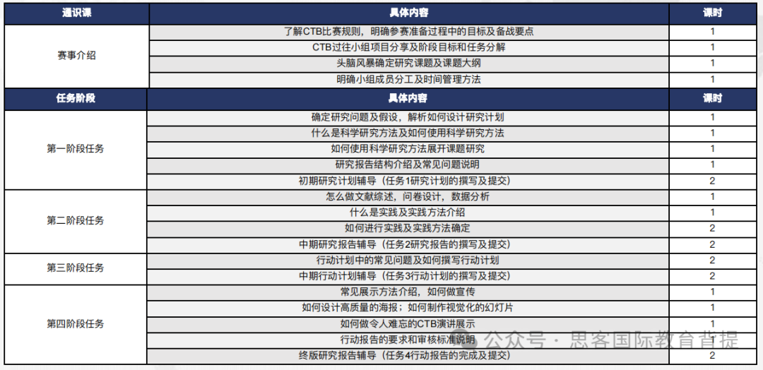 CTB官方全国论坛晋级率是多少？CTB赛事详情/如何竞赛/辅导流程是什么？附CTB课题~