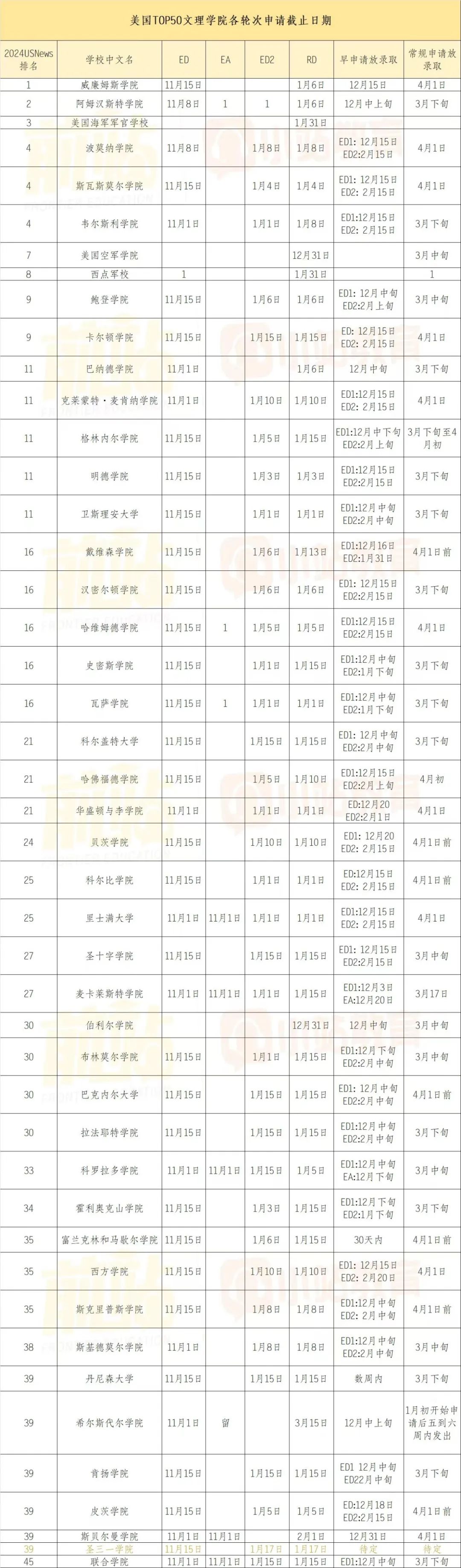 美本申请已正式开放，REA、SCEA、ED、EA、RD还一脸懵？赶紧点进来！含今年时间！