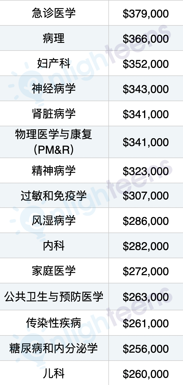 美国医生的收入到底有多高？