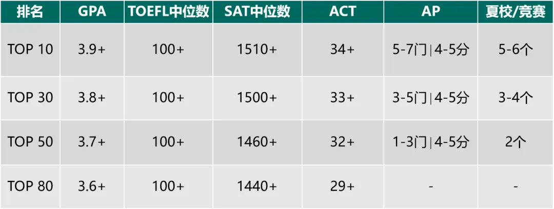 很全！教你用AP成绩解锁美、英、港、新、欧等各地名校！