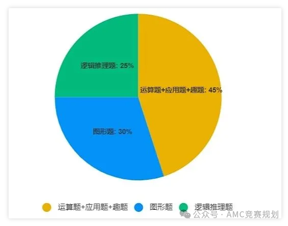 袋鼠竞赛难度大吗？袋鼠数学竞赛难度分析