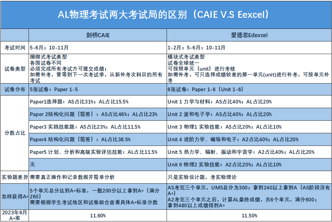 CAIE or Edexcel？A-LEVEL两大考局全方位深度大对比【物理篇】