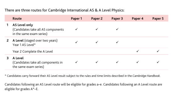 CAIE or Edexcel？A-LEVEL两大考局全方位深度大对比【物理篇】