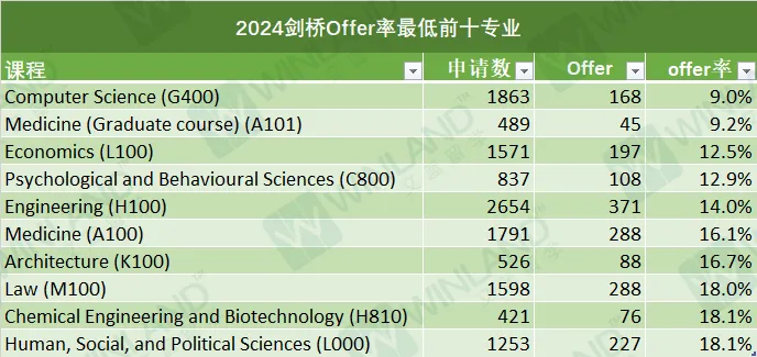 剑桥大学法学申请竞争有多凶残？IB成绩普遍42分+，HL成绩776比比皆是……