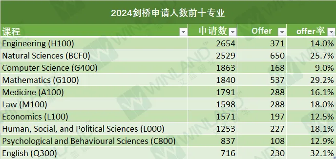 剑桥大学法学申请竞争有多凶残？IB成绩普遍42分+，HL成绩776比比皆是……