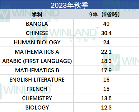 汇总过去五年数据得出惊人结论！IG/ALevel秋季重考A*率原来这么低！？