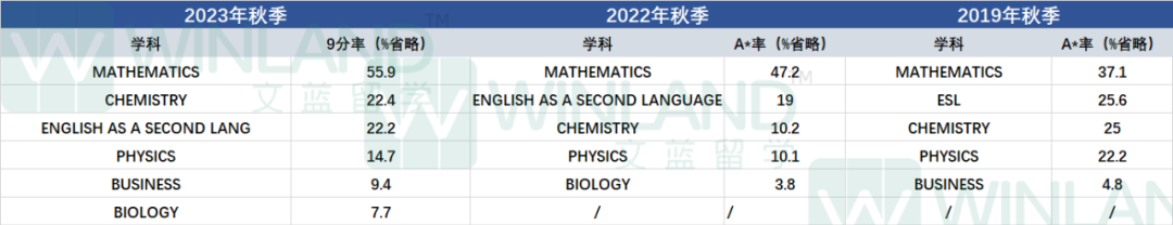 汇总过去五年数据得出惊人结论！IG/ALevel秋季重考A*率原来这么低！？