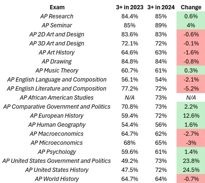 作弊重灾区国际课程AP，满分到底有多难？学长攻略全公开