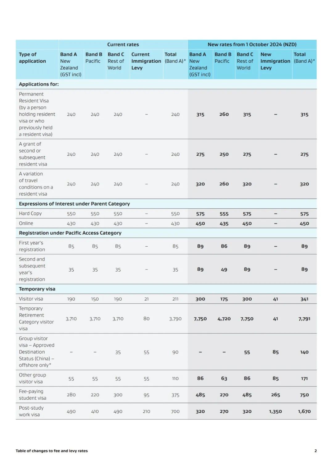 留学资讯 | 新西兰将启用新的签证收费标准