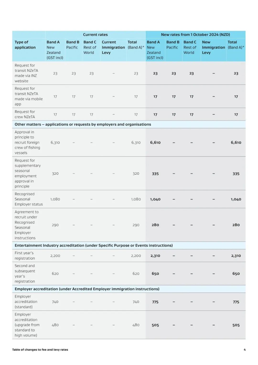 留学资讯 | 新西兰将启用新的签证收费标准