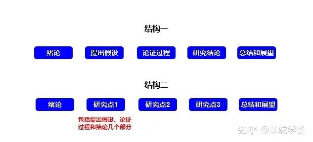 硕士毕业论文写不出来了怎么办？