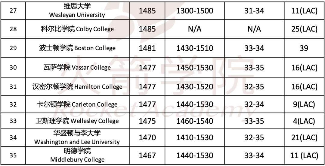 顶尖美本SAT/ACT录取分数区间盘点，这些大学最分控？