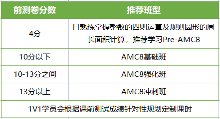 低龄段不知道怎么学AMC8？快来了解专属3-5年级低龄普娃的Pre-AMC8课程！！