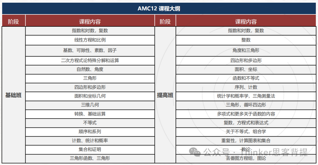 AMC10竞赛难度怎么样？A卷和B卷怎么选？附机构AMC竞赛培训班