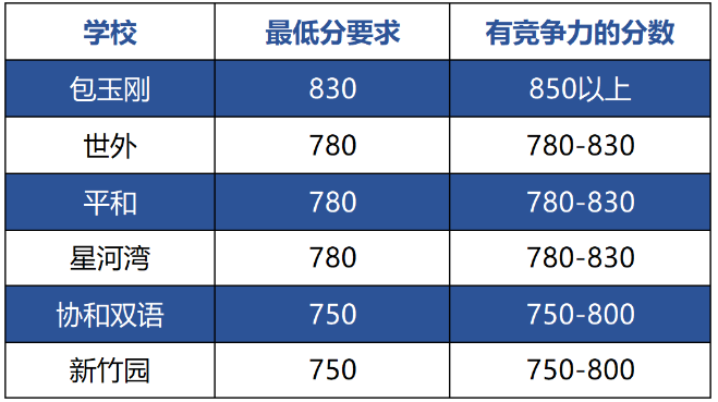 小托福考到850＋是什么水平？小托福备考难吗？