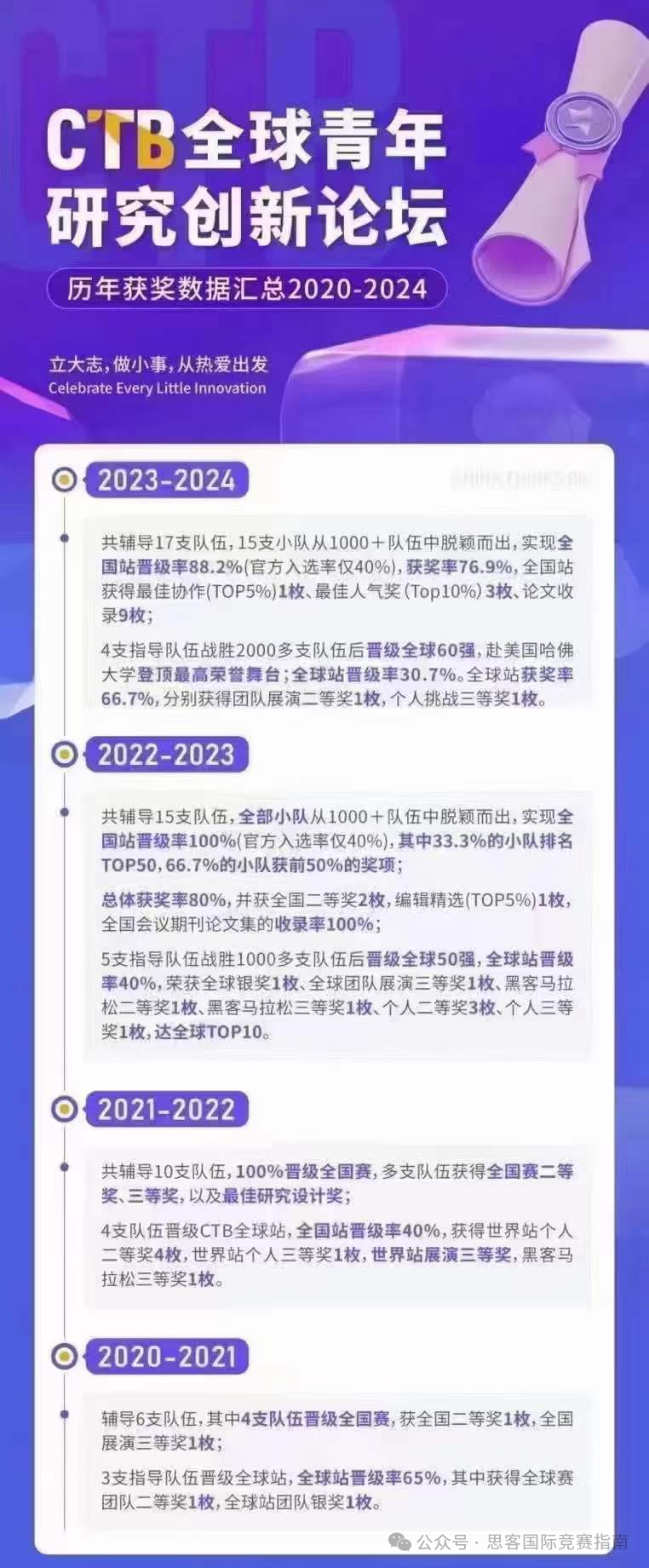 CTB竞赛的流程是什么？CTB竞赛课题组队+辅导培训来啦