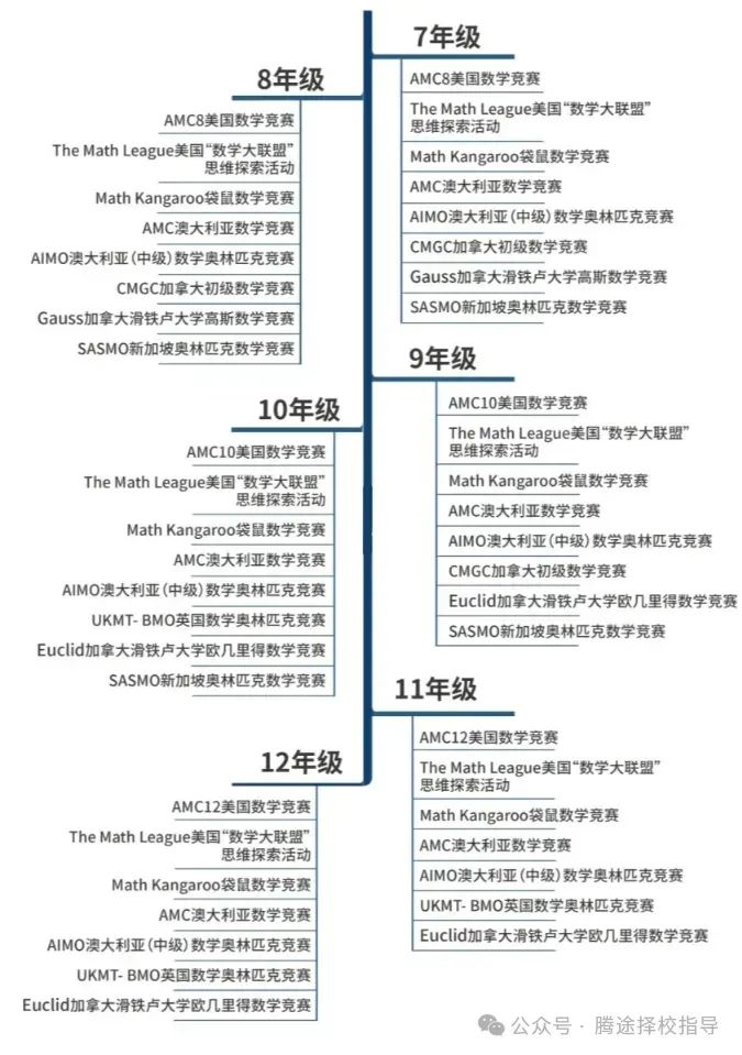 最全攻略 | 小、初、高通杀体制内外的数学竞赛，你能参加哪个？