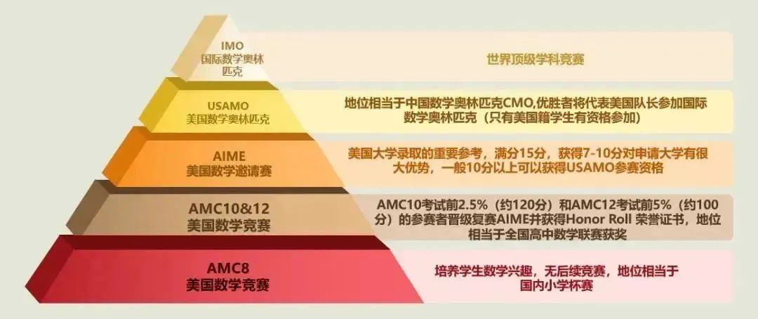 数/理/化/生国际竞赛推荐！如何选择对申请最有益?