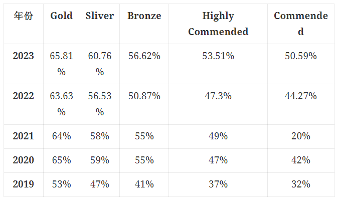 BBO和USABO竞赛哪个得奖率高？考多少分能得奖？