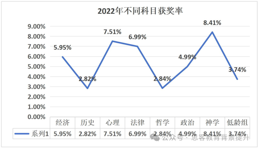 2024John locke获奖率会下降吗？选择哪个学科更容易入围？