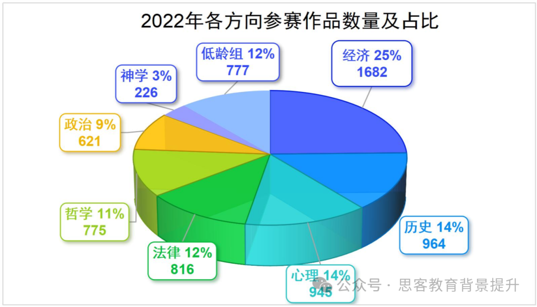 2024John locke获奖率会下降吗？选择哪个学科更容易入围？