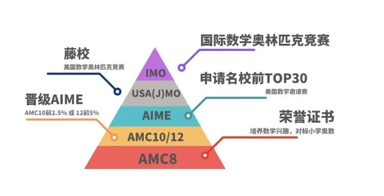 上海小学生几年级考AMC8竞赛比较好？AMC8培训课程秋季班开班中