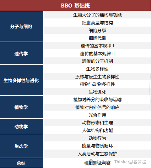 BBO生物竞赛备考必看！考试时间/考试内容/考试形式/备考课程！