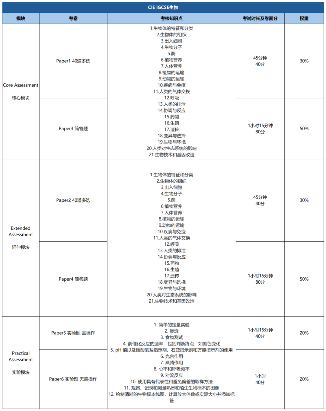 IGCSE生物强化班8月19日开课！20小时拿下IG生物！