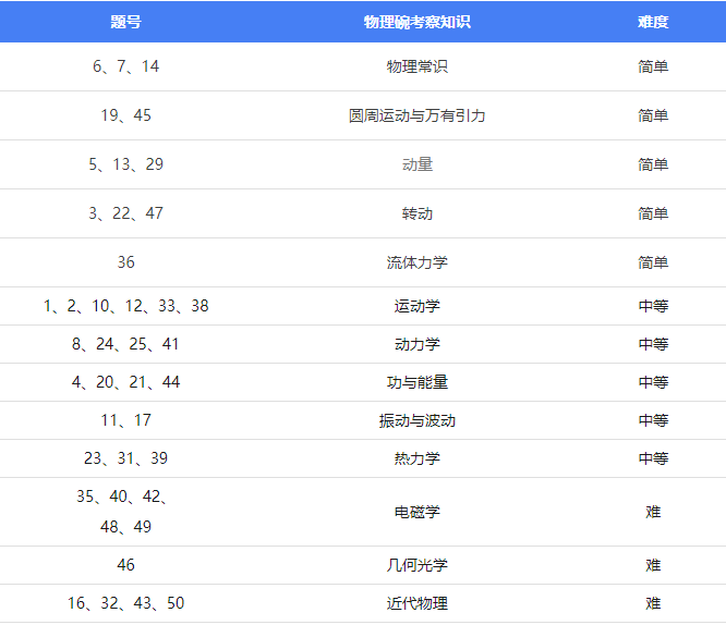 一文详解Physics Bowl物理碗竞赛！备考必看！