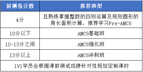 2025年AMC8竞赛考什么内容？附AMC8竞赛备考公式高清PDF资料！