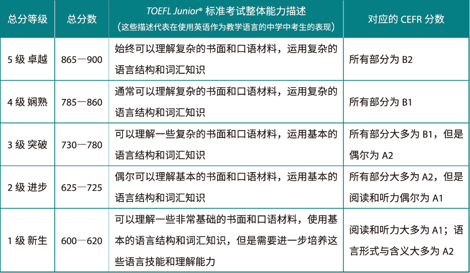 一文详解：小托福是什么？和托福有什么区别，为什么现在这么小学生都要去考？附小托福模拟测试卷（含听力），免费下载！