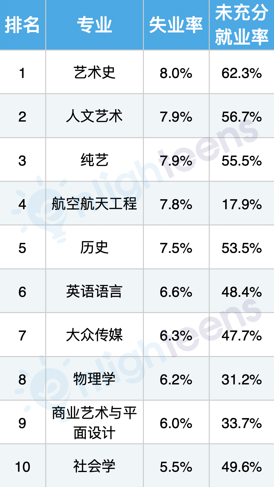 美国失业率最高的10个专业！工程入榜？