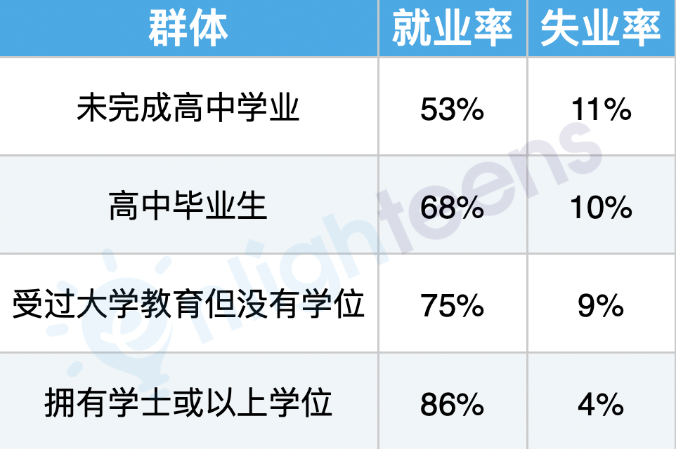 美国失业率最高的10个专业！工程入榜？