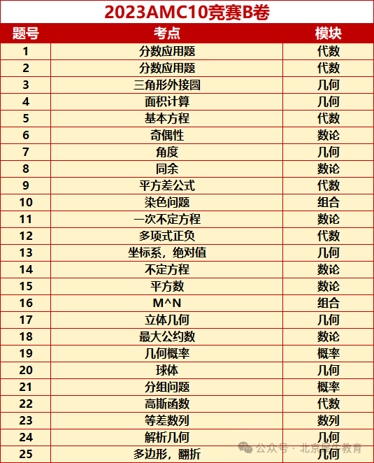 【AMC10竞赛限时免费测试】AMC10真题汇总（中英文双语版）含答案解析