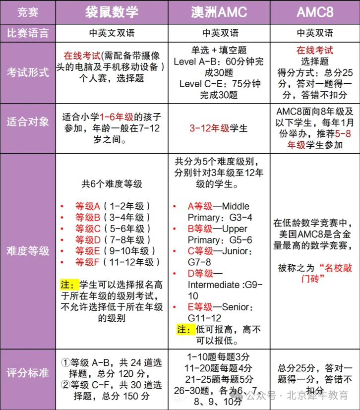 三大超能打的低龄数学竞赛怎么选？AMC8、袋鼠数学竞赛、澳洲AMC你Pick哪个竞赛呢？