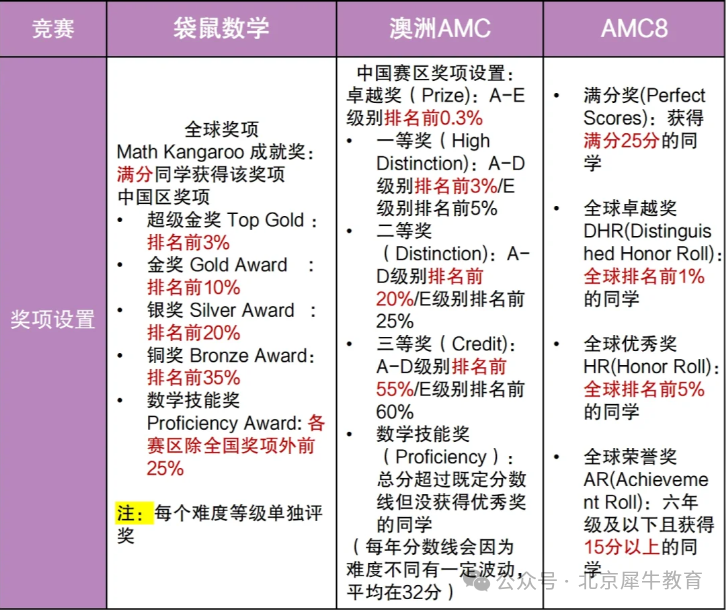 三大超能打的低龄数学竞赛怎么选？AMC8、袋鼠数学竞赛、澳洲AMC你Pick哪个竞赛呢？