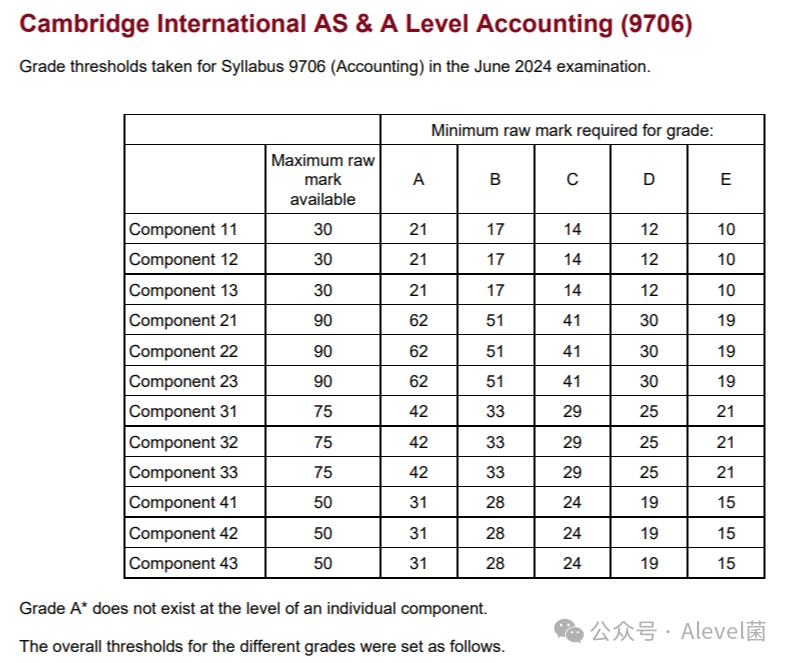 CIE 2024年5-6月ALevel考试分数线来啦！