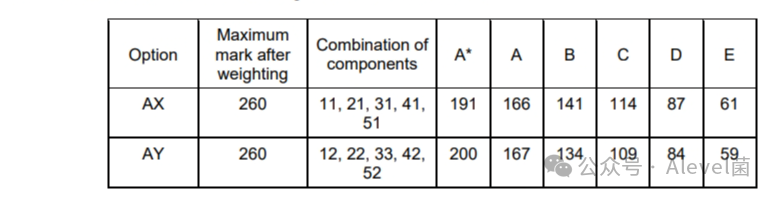 CIE 2024年5-6月ALevel考试分数线来啦！