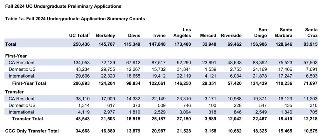 新生录取量创历史新高！加州大学系统正式公布新生入学统计，这所UC分校最爱留学生......
