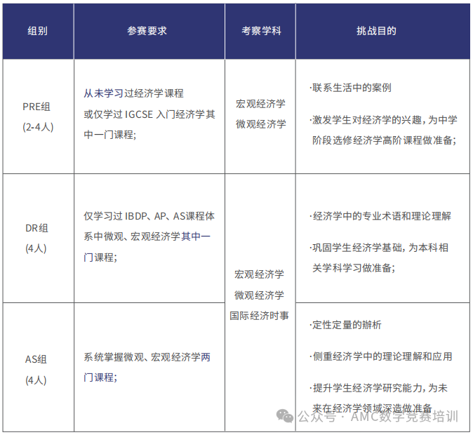 AMC10+NEC=经济名校申请王炸组合~