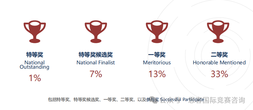 国际生都在参加的HiMCM竞赛到底有多牛？HiMCM数学建模一文详解！