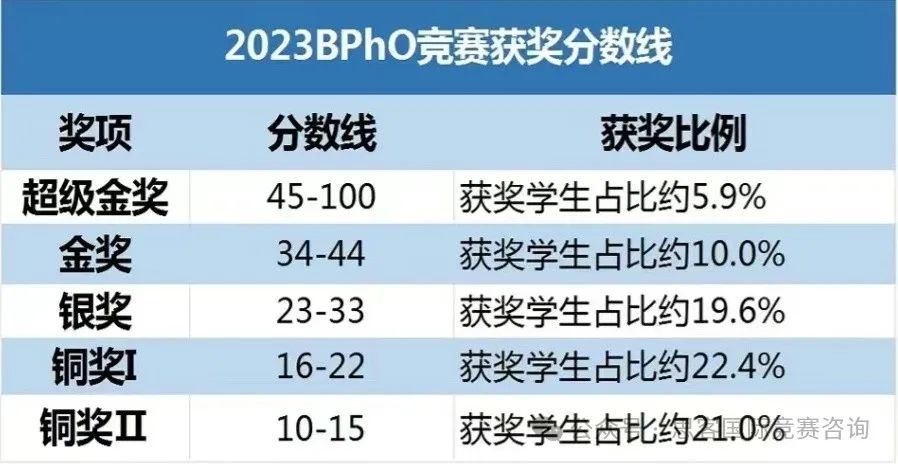 一文详解BPhO竞赛含金量/考察内容/备考建议/培训信息~