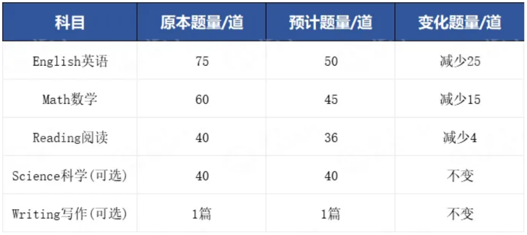 ACT考试改革重磅发布！明年9月正式实施！时间更充裕，体验更友好，科目更灵活！一文读懂改革政策！