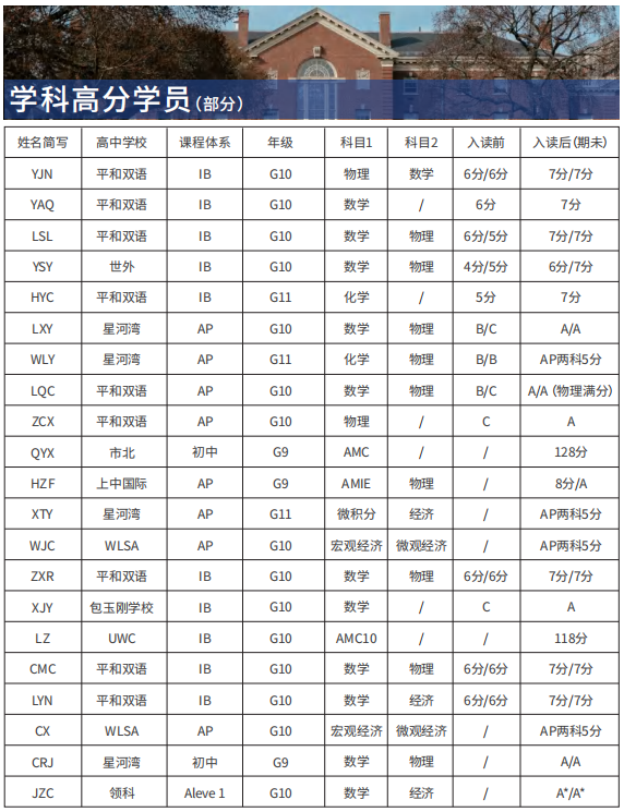 IB重修如何申请？有何影响？IB辅导课程已开班！