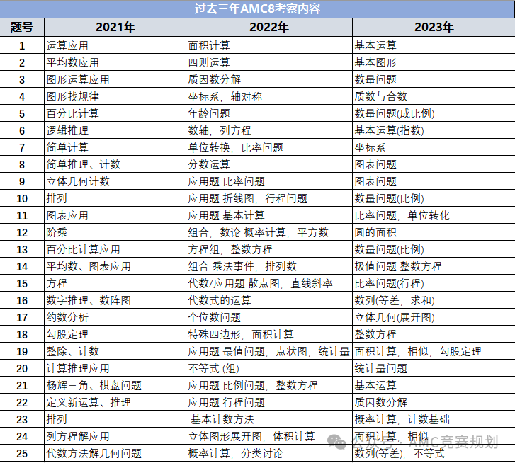 2025年AMC8考试时间/比赛规则/考察内容/备考方案