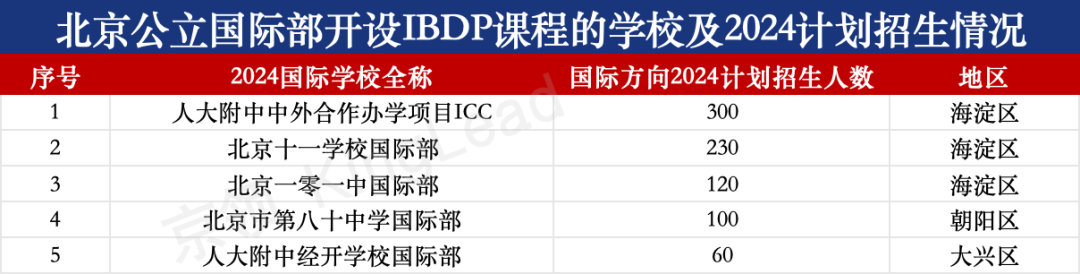 北京公立国际部IB名校分析